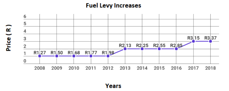 Fuel Levy Increases